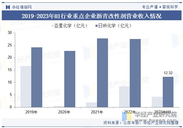 状及发展趋势分析需求量将呈现稳步增长趋势「图」爱游戏app最新登录入口中国沥青改性剂行业现(图2)