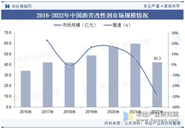 状及发展趋势分析需求量将呈现稳步增长趋势「图」爱游戏app最新登录入口中国沥青改性剂行业现(图3)