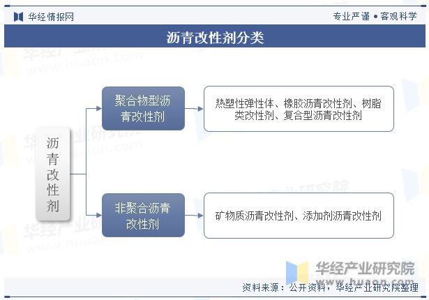 状及发展趋势分析需求量将呈现稳步增长趋势「图」爱游戏app最新登录入口中国沥青改性剂行业现(图7)