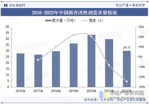 状及发展趋势分析需求量将呈现稳步增长趋势「图」爱游戏app最新登录入口中国沥青改性剂行业现(图5)