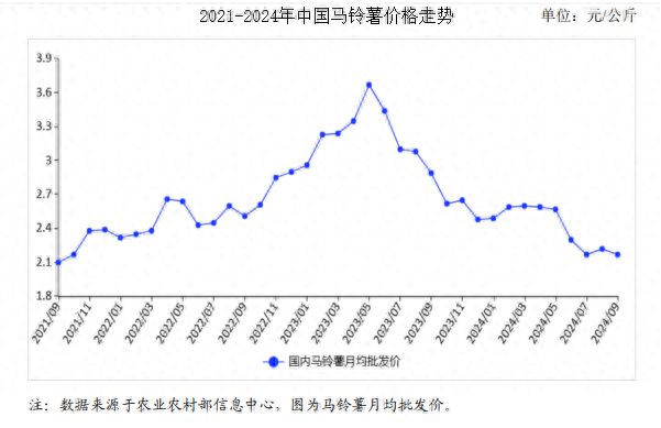 及价格走势预测分析：马铃薯价格季节性下跌爱游戏app2024年9月马铃薯市场供需(图2)